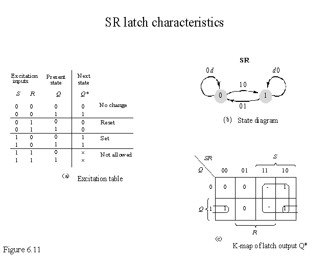 SR latch characteristics